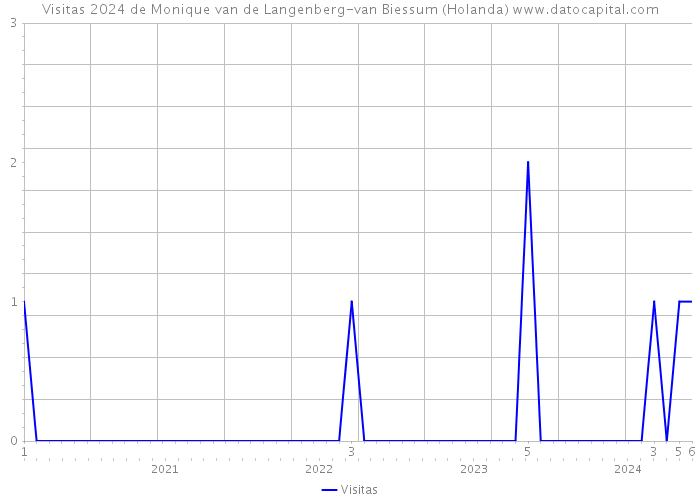 Visitas 2024 de Monique van de Langenberg-van Biessum (Holanda) 