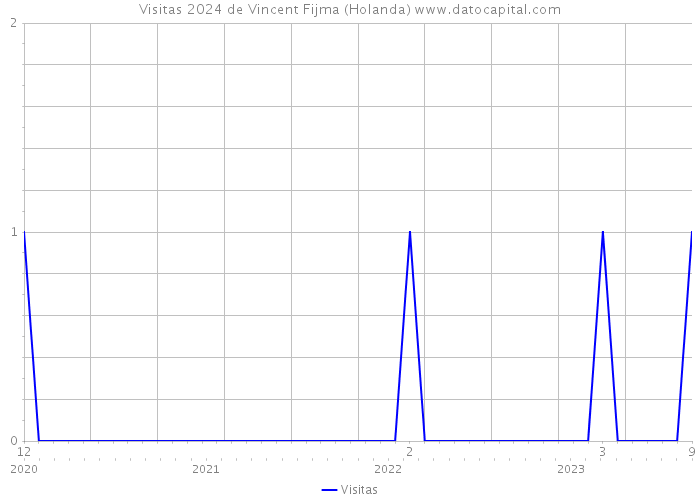 Visitas 2024 de Vincent Fijma (Holanda) 