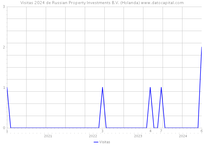 Visitas 2024 de Russian Property Investments B.V. (Holanda) 