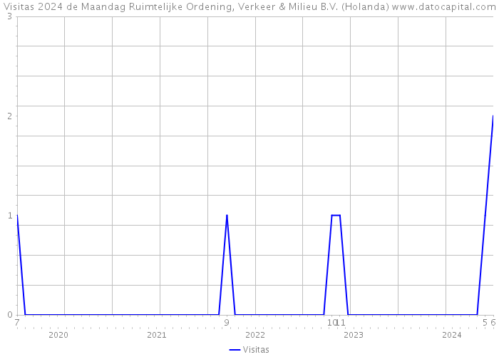 Visitas 2024 de Maandag Ruimtelijke Ordening, Verkeer & Milieu B.V. (Holanda) 