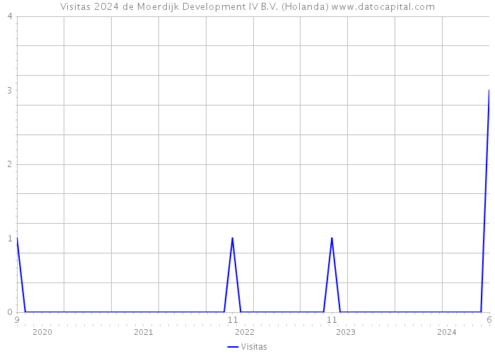 Visitas 2024 de Moerdijk Development IV B.V. (Holanda) 