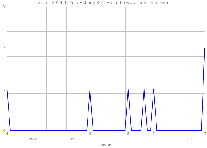 Visitas 2024 de Puts Holding B.V. (Holanda) 