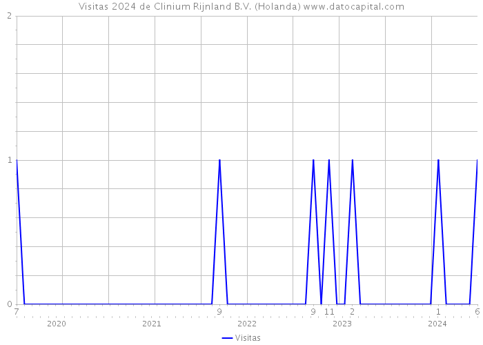 Visitas 2024 de Clinium Rijnland B.V. (Holanda) 