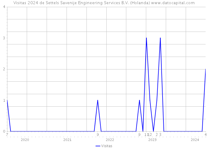 Visitas 2024 de Settels Savenije Engineering Services B.V. (Holanda) 