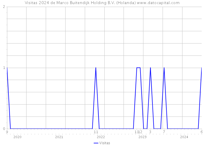 Visitas 2024 de Marco Buitendijk Holding B.V. (Holanda) 