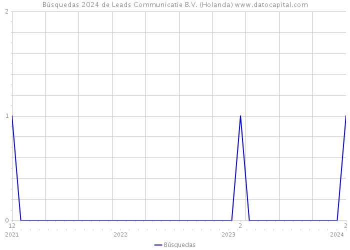 Búsquedas 2024 de Leads Communicatie B.V. (Holanda) 