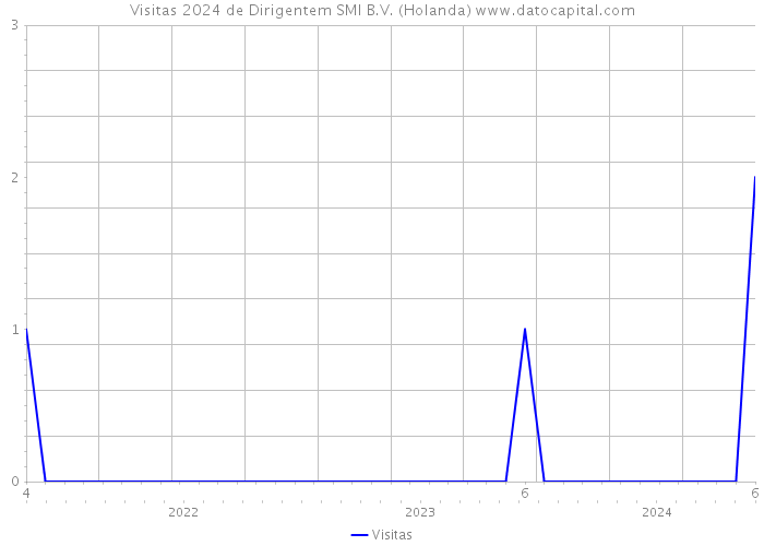 Visitas 2024 de Dirigentem SMI B.V. (Holanda) 