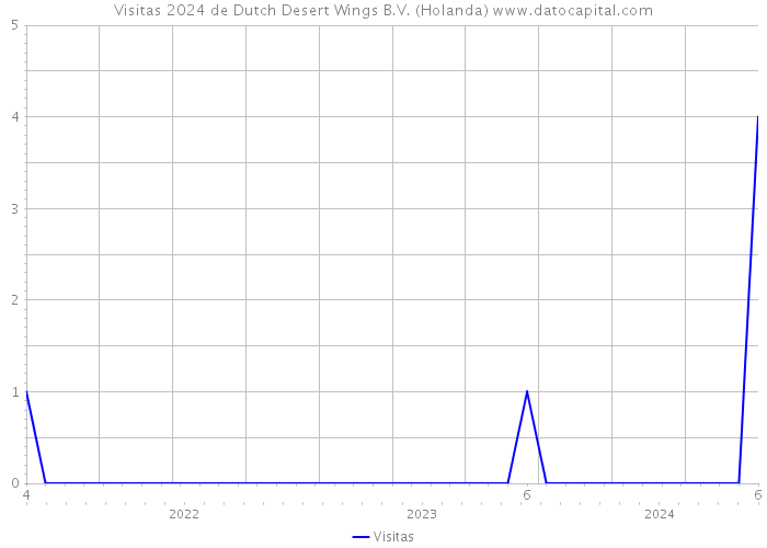 Visitas 2024 de Dutch Desert Wings B.V. (Holanda) 