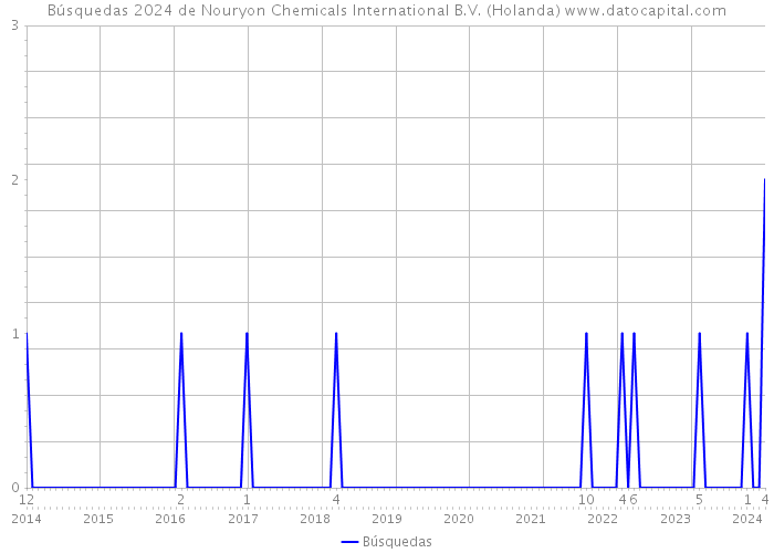Búsquedas 2024 de Nouryon Chemicals International B.V. (Holanda) 