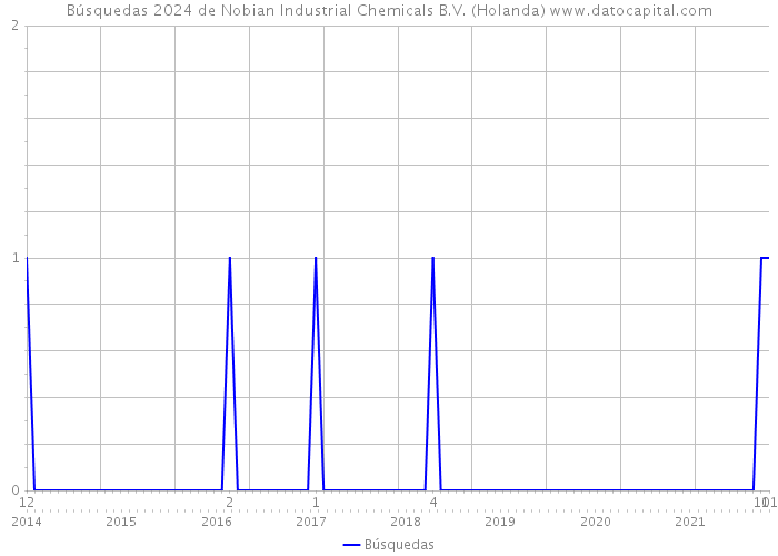 Búsquedas 2024 de Nobian Industrial Chemicals B.V. (Holanda) 