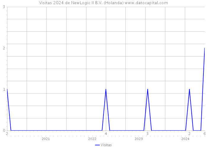 Visitas 2024 de NewLogic II B.V. (Holanda) 