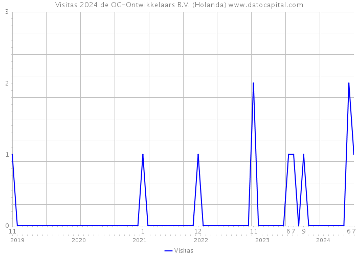 Visitas 2024 de OG-Ontwikkelaars B.V. (Holanda) 