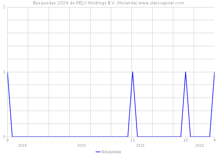 Búsquedas 2024 de RELX Holdings B.V. (Holanda) 