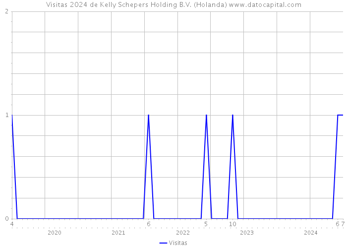 Visitas 2024 de Kelly Schepers Holding B.V. (Holanda) 