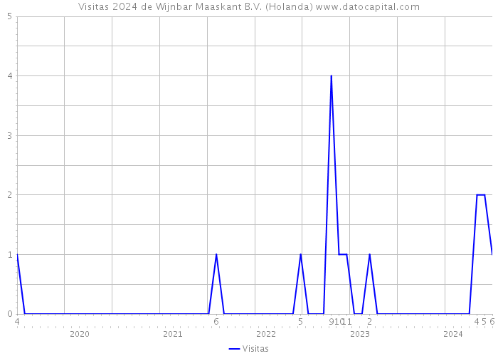 Visitas 2024 de Wijnbar Maaskant B.V. (Holanda) 