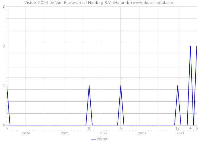 Visitas 2024 de Van Rijckevorsel Holding B.V. (Holanda) 