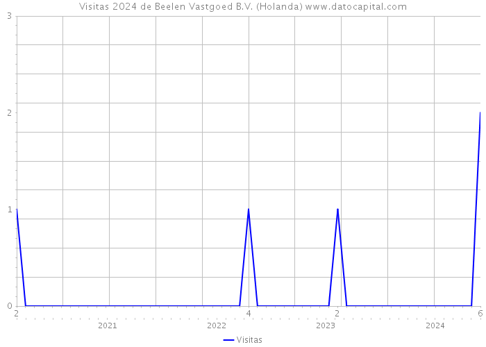 Visitas 2024 de Beelen Vastgoed B.V. (Holanda) 