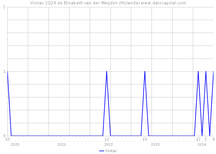Visitas 2024 de Elisabeth van der Weijden (Holanda) 