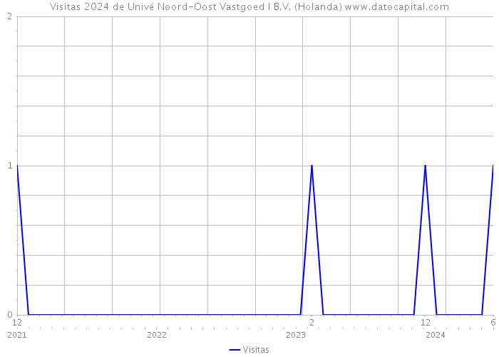 Visitas 2024 de Univé Noord-Oost Vastgoed I B.V. (Holanda) 