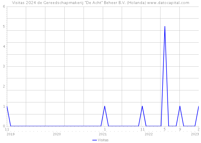 Visitas 2024 de Gereedschapmakerij 