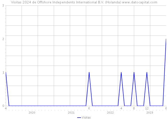 Visitas 2024 de Offshore Independents International B.V. (Holanda) 