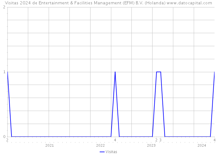 Visitas 2024 de Entertainment & Facilities Management (EFM) B.V. (Holanda) 