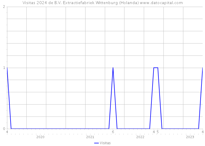 Visitas 2024 de B.V. Extractiefabriek Wittenburg (Holanda) 