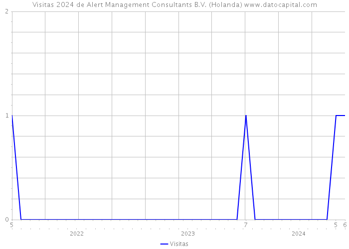 Visitas 2024 de Alert Management Consultants B.V. (Holanda) 
