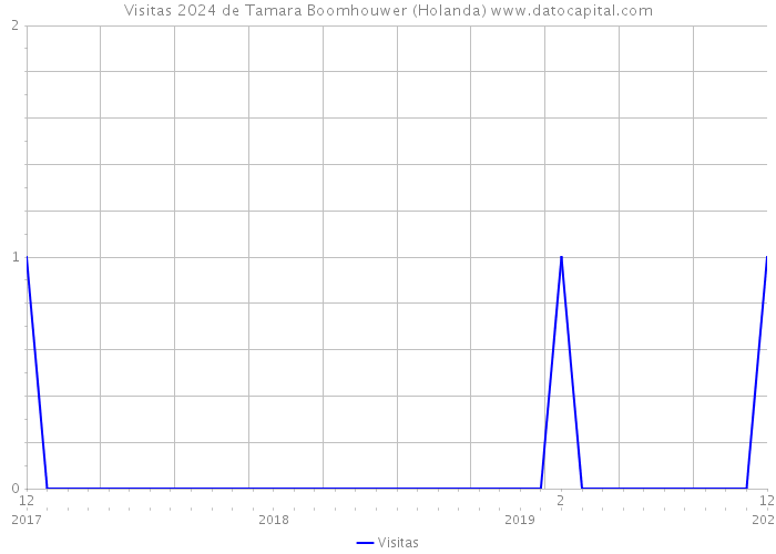 Visitas 2024 de Tamara Boomhouwer (Holanda) 