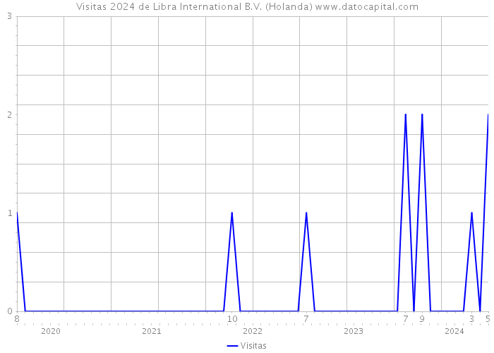 Visitas 2024 de Libra International B.V. (Holanda) 