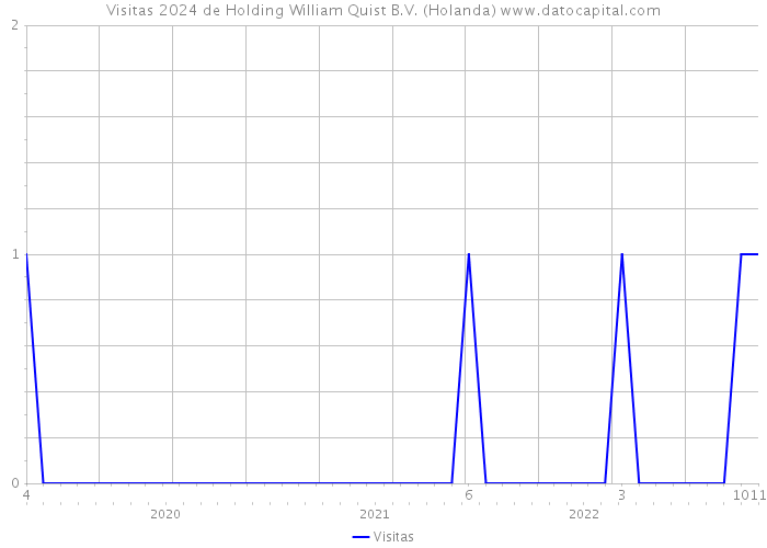 Visitas 2024 de Holding William Quist B.V. (Holanda) 