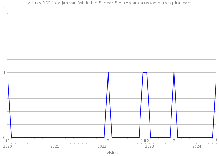 Visitas 2024 de Jan van Winkelen Beheer B.V. (Holanda) 