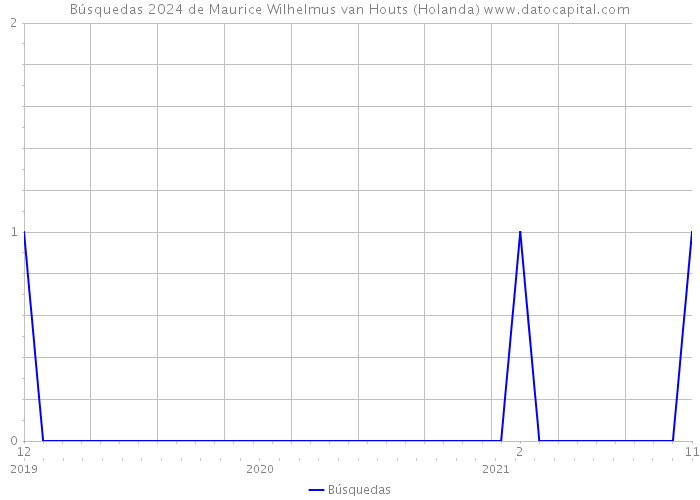 Búsquedas 2024 de Maurice Wilhelmus van Houts (Holanda) 