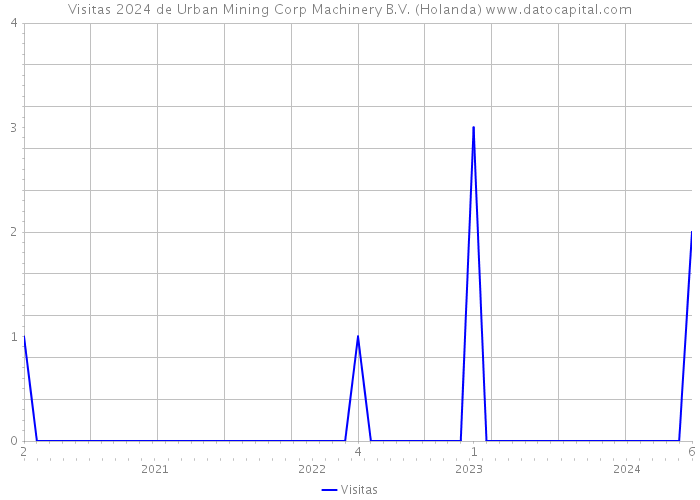 Visitas 2024 de Urban Mining Corp Machinery B.V. (Holanda) 