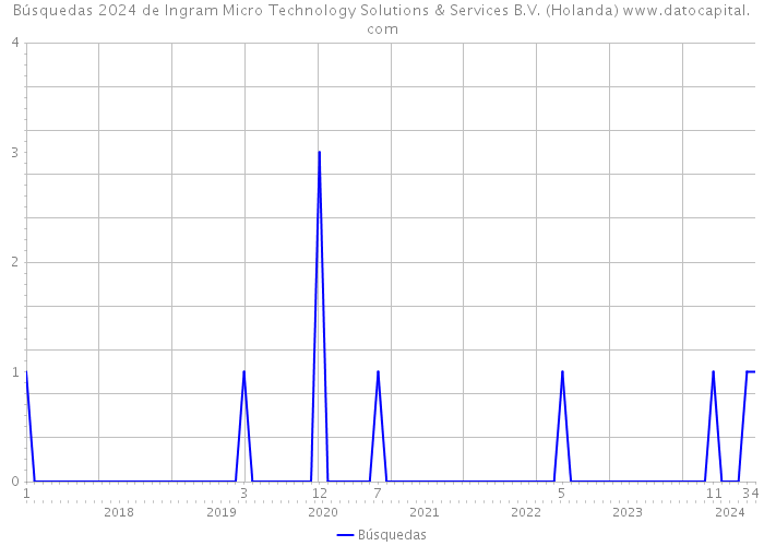 Búsquedas 2024 de Ingram Micro Technology Solutions & Services B.V. (Holanda) 
