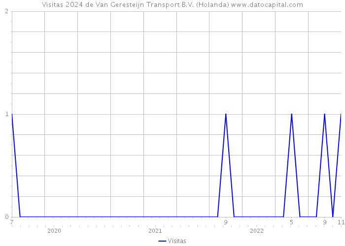 Visitas 2024 de Van Geresteijn Transport B.V. (Holanda) 