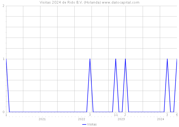 Visitas 2024 de Rido B.V. (Holanda) 