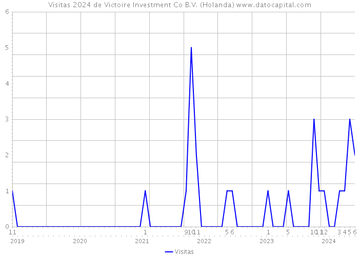 Visitas 2024 de Victoire Investment Co B.V. (Holanda) 