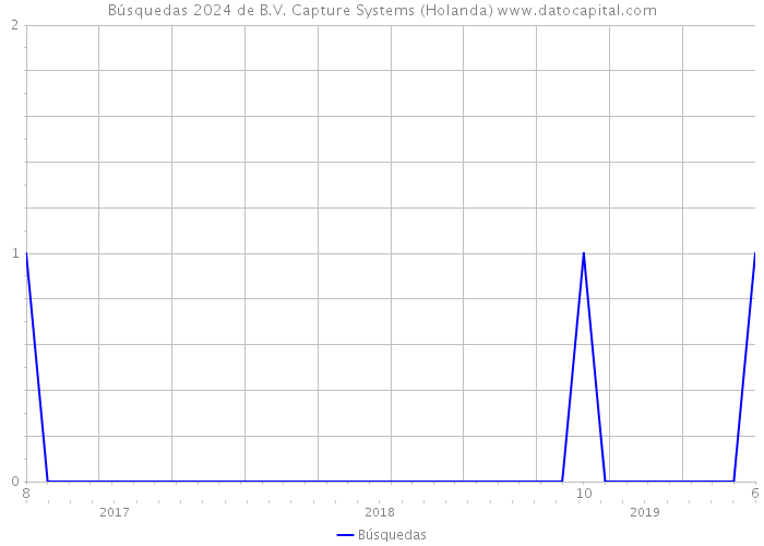 Búsquedas 2024 de B.V. Capture Systems (Holanda) 