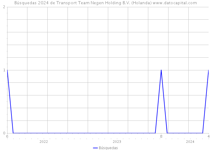 Búsquedas 2024 de Transport Team Negen Holding B.V. (Holanda) 