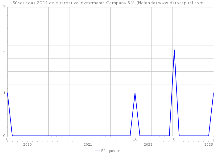 Búsquedas 2024 de Alternative Investments Company B.V. (Holanda) 