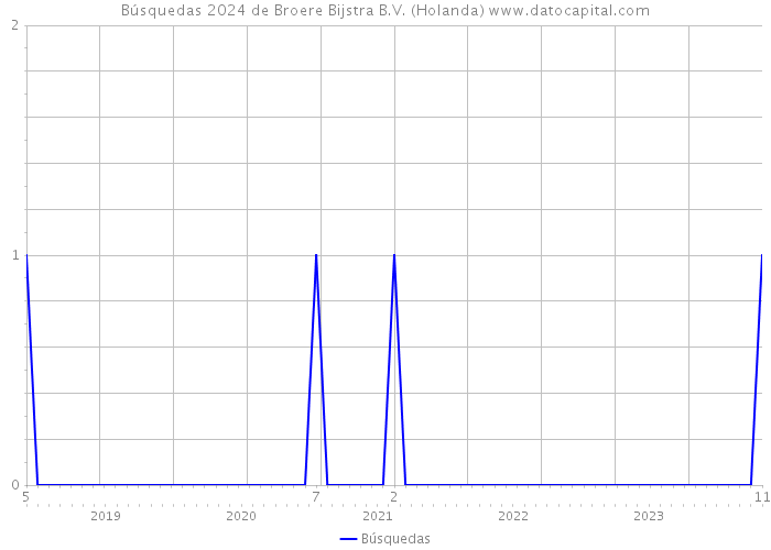 Búsquedas 2024 de Broere Bijstra B.V. (Holanda) 