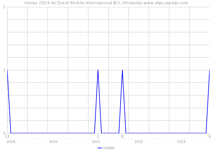 Visitas 2024 de Dutch Mobile International B.V. (Holanda) 