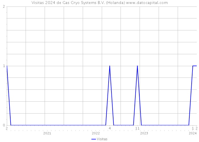 Visitas 2024 de Gas Cryo Systems B.V. (Holanda) 