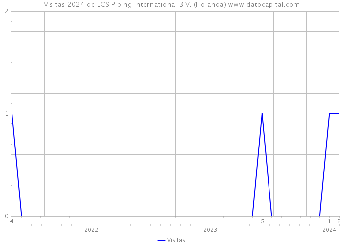 Visitas 2024 de LCS Piping International B.V. (Holanda) 