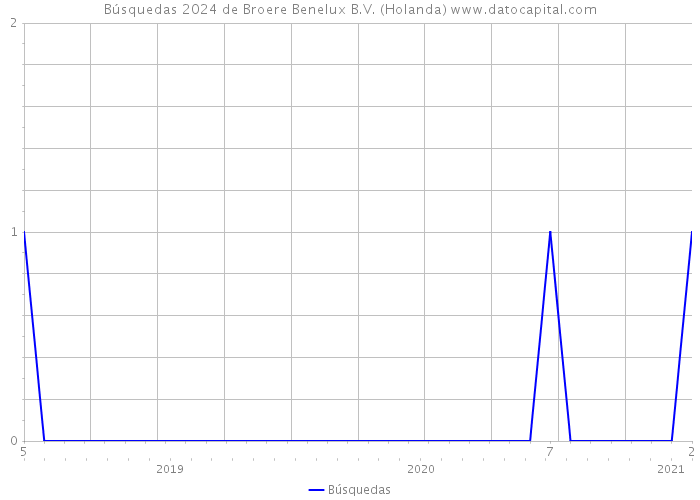 Búsquedas 2024 de Broere Benelux B.V. (Holanda) 
