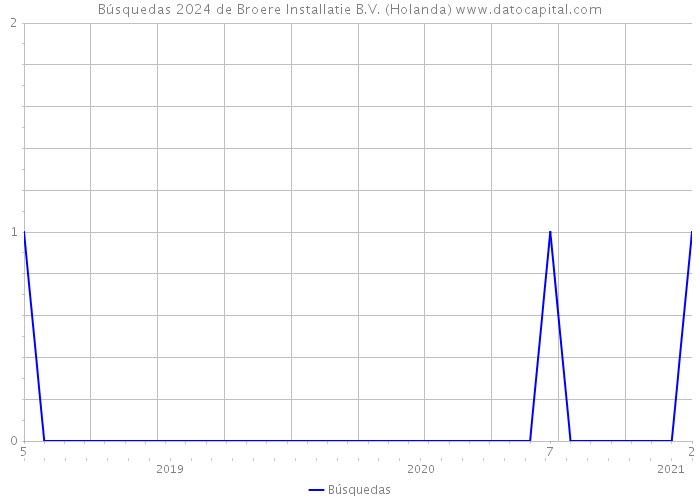 Búsquedas 2024 de Broere Installatie B.V. (Holanda) 