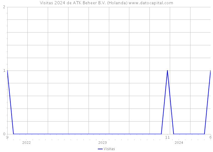 Visitas 2024 de ATK Beheer B.V. (Holanda) 