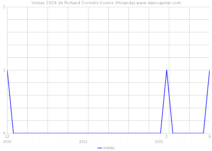 Visitas 2024 de Richard Cornelis Koenis (Holanda) 