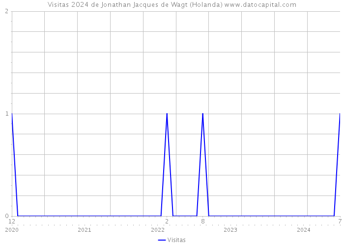 Visitas 2024 de Jonathan Jacques de Wagt (Holanda) 